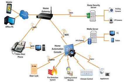 Lighting Control And Automation